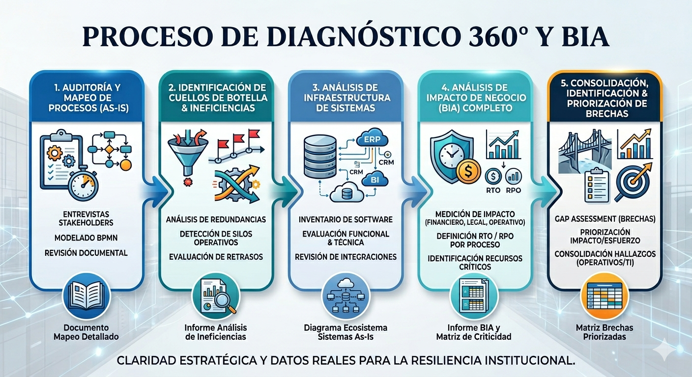 Proceso de Diagnóstico 360